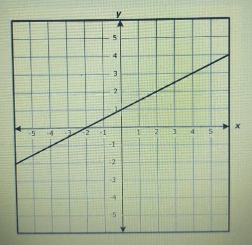 Based on the graph, what are the rate of change and the y intercept of the line.

O the rate of ch