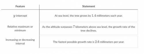 The altitude of a tree affects the rate at which the tree grows. G(A),models the growth rate (in mi
