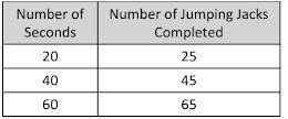 Which of the following tables of equivalent ratios is completed correctly? Choose all that apply. S