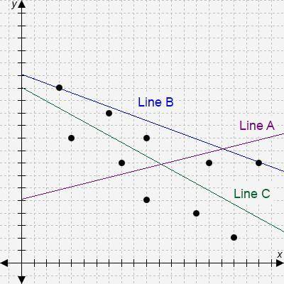 Consider this scatter plot.

Which line best fits the data?
line C
line A
None of the lines fit th