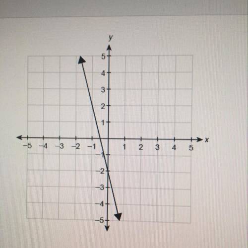 A function F(x) is graphed on the coordinate plane.

What is the function rule in slope-intercept
