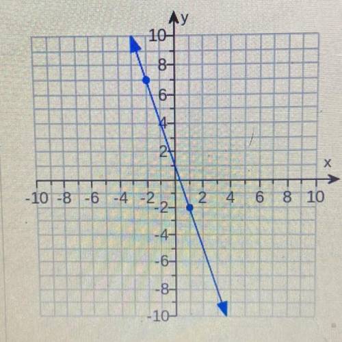 Find the slope of the line.

The slope of the line is .
(Type an integer or a simplified fraction.