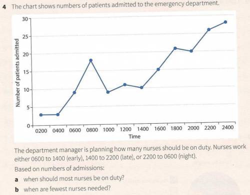 The chart shows numbers of patients admitted...