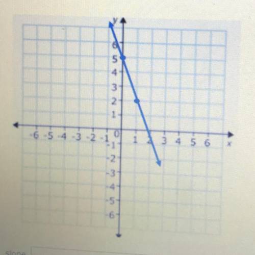 What is the slope and y-intercept of the graph? (write your answer in simplest form)