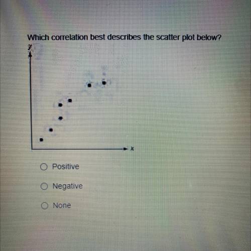 Which correlation best describes the scatter plot below?