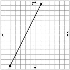 What is the equation of the line in the graph?
