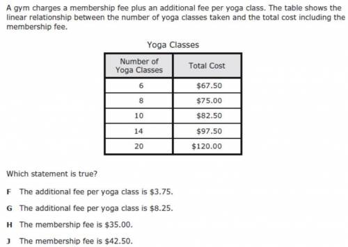 A gym charges a membership fee plus an additional fee per yoga class. The table shows the linear re