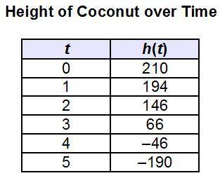 Marlena created a table of values representing the height in feet, h(t), of a coconut falling to th