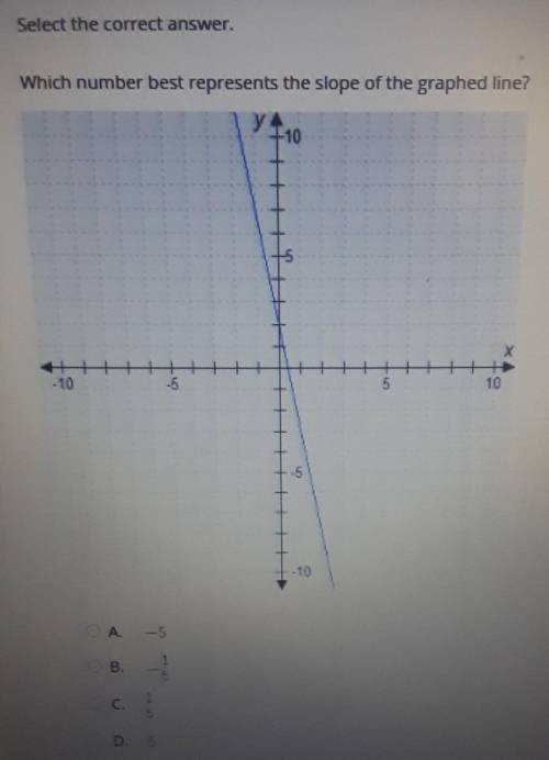 HELP PLZZ. Select the correct answer Which number best represents the slope of the graphed line?