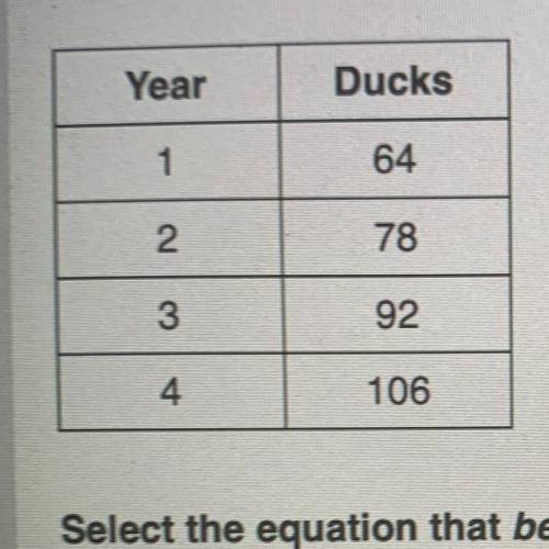 A researcher determined the amount of ducks that were in a pond over a four-year time span. The res