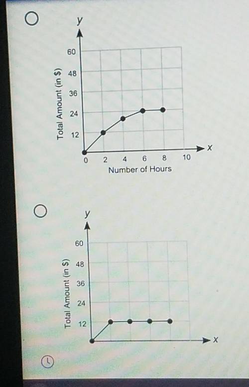 2(04.02 LC) Which graph shows a proportional relationship between the number of hours of renting a