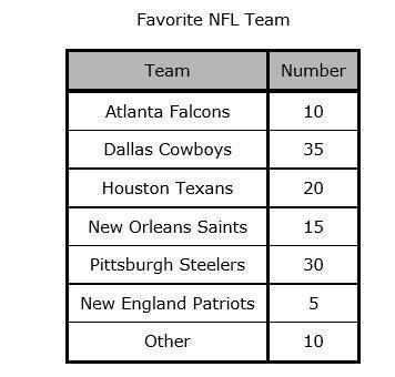 Linda conducted a school survey and asked 8th-grade students about their favorite NFL team. The res