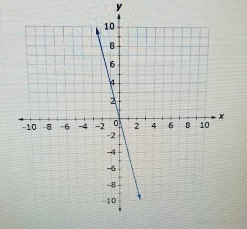 PLZ HELP

What is the y-intercept of the line shown? A) 4B)0 C) -1/4 D)-4