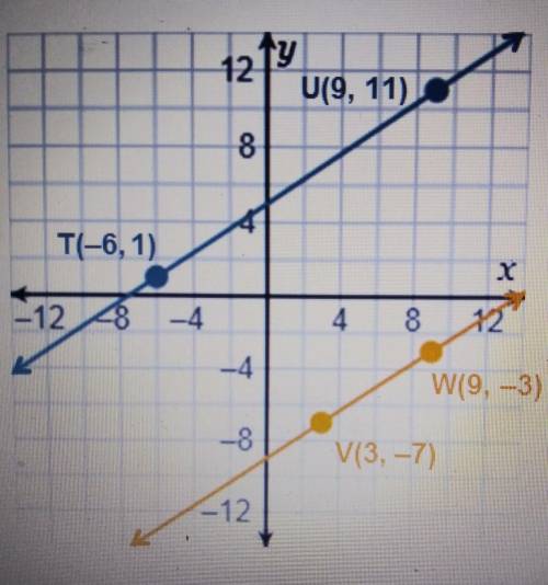 Is tu parallel to vw? Explain.

no, because both lines have a slope of 3 no, because the slopes of