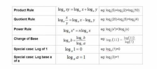 Use the properties of logarithms and the values below to find the logarithm indicated. Do not use a