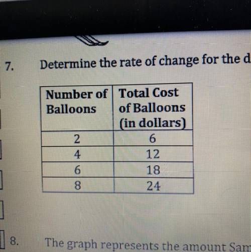 Determine the rate of change for the data in the table below. Write The rate as a unit rate.
