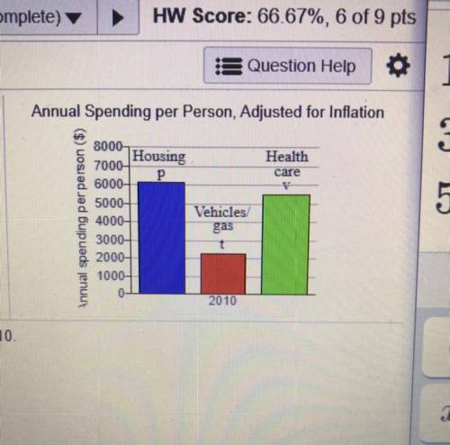 The bar graph shows the average annual spending per

person on selected items in 2010.
The combine
