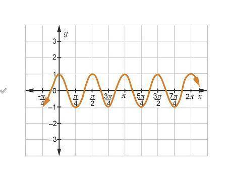 Which graph represents the function y = cos(4x)?
Answer is graph B
