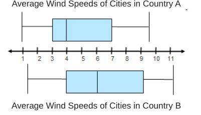 PLEASE HELP ASAP NOW The box plots show the average wind speeds, in miles per hour, for various cit