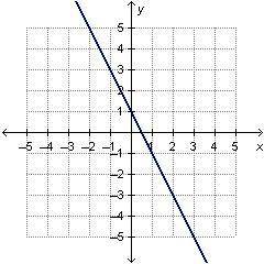 What is the rate of change of the function? (look at picture)

A) –2
B) -1/2
C) 1/2
D) 2