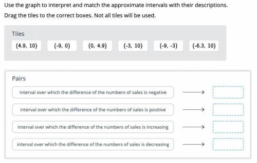 Use the graph to interpret and match the approximate intervals with their descriptions.

Drag the