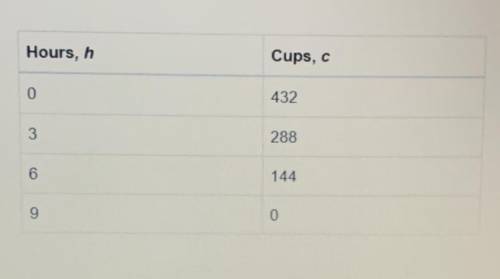 This table represents the cups of coffee, c, a coffee shop has left

after being open for h hours.