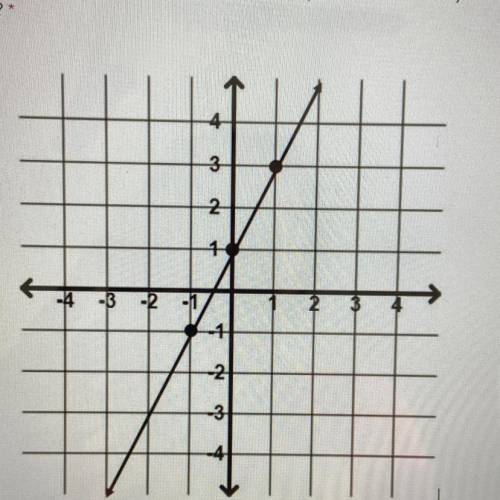 What is the equation for this graph? Use y=mx+b
