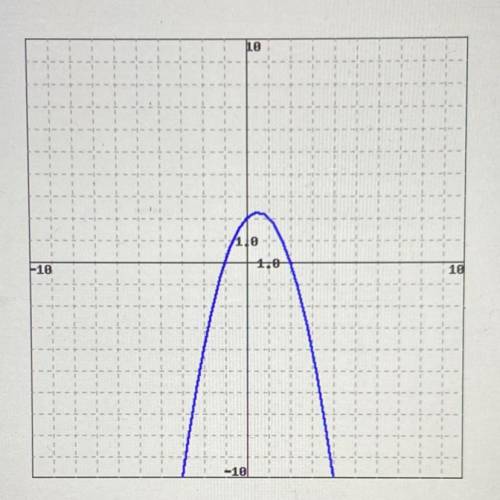 Write an equation for the graphed function