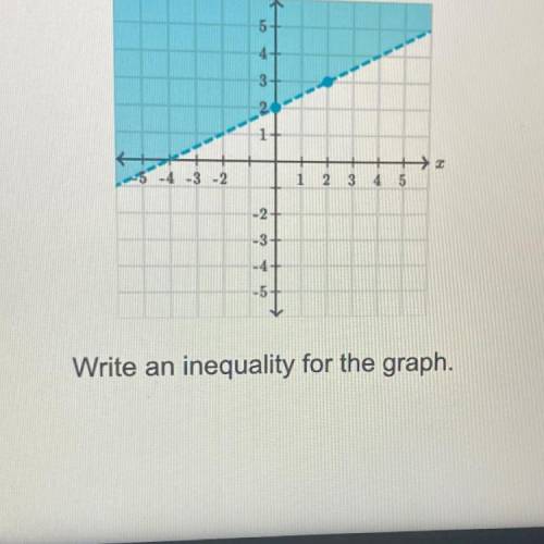Write the inequality for the graph