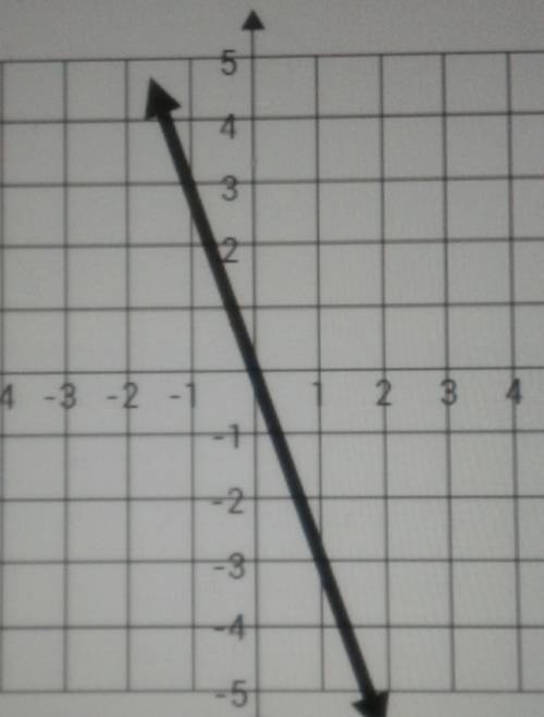 What'ss the equation for the graph below?