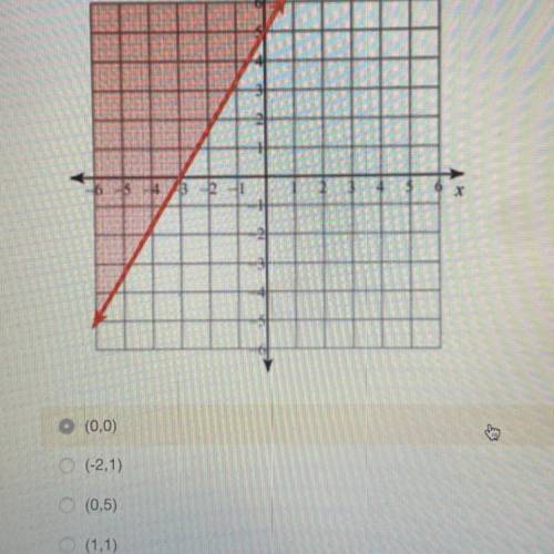 Which point is a solution to the graph?