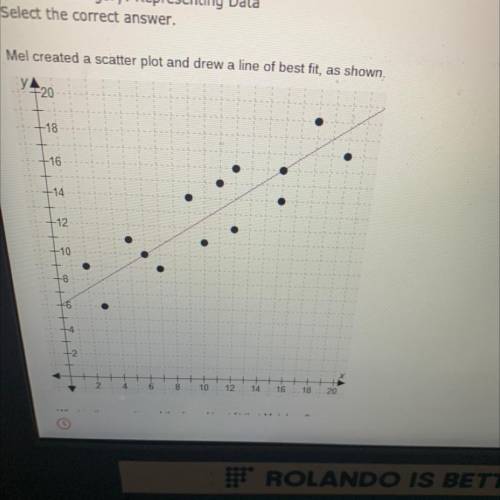 Select the correct answer.
Mel created a scatter plot and drew a line of best fit, as shown