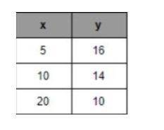 What is the y-intercept of this table? yall pls i need correct answers