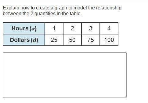 Explain how to create a graph to model the relationship between the 2 quantities in the table.