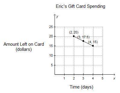 PLEASE HURRY

Eric received a gift card worth $25 as a birthday present. He is spending $2.50 per