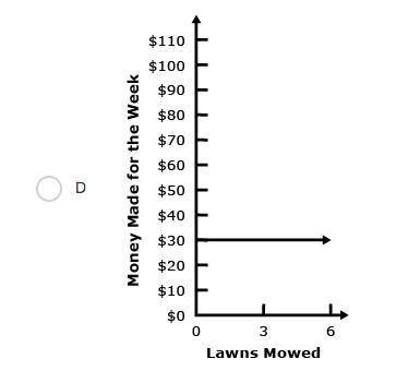 Chris makes $30 for each lawn he mows for his neighbors. Which graph shows the relationship between