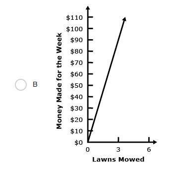 Chris makes $30 for each lawn he mows for his neighbors. Which graph shows the relationship between