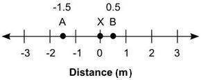The number line shows the distance, in meters, of two jellyfish, A and B, from a predator located a