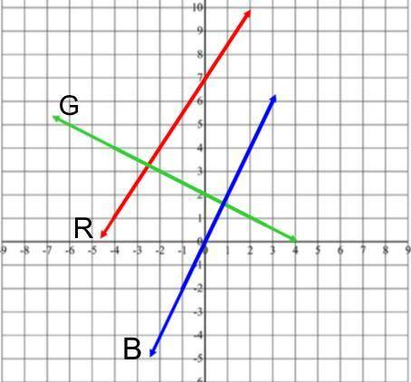 Write the equation of the green line.
