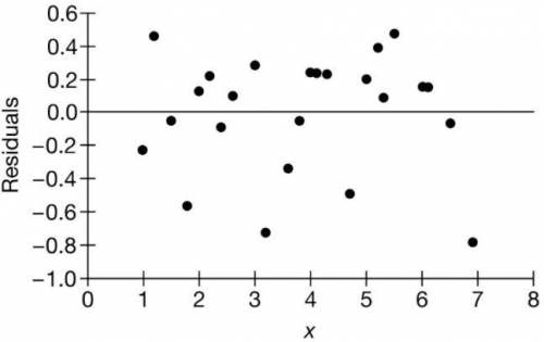 Which The following is a residual plot from a regression of a variable with the independent variabl