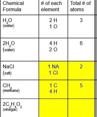 What is the number of each element and the total number of atoms for vinegar?