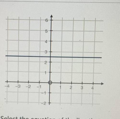 Select the equation of the line that passes through the point (3,-1) and is

perpendicular to the