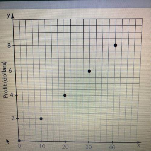 Determine the constant of proportionality for the graph.

A. 1/5
B. 2
C.5
D. 10
PLEASE HELP ME!!