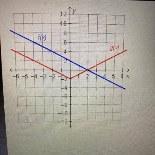Which statement is true regarding the functions on the

graph?
f(2) = g(2)
f(0) = g(0)
f(2) = g(0)