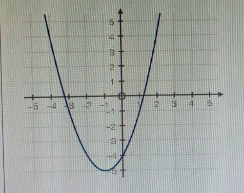 Use the graph below to answer the following question: What is the average rate of chage from x = -4