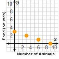 The animal shelter requires 1 pound of food for every 3 animals. This directly proportional relatio