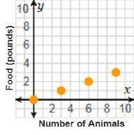 The animal shelter requires 1 pound of food for every 3 animals. This directly proportional relatio