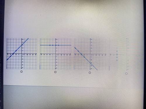 Choose the graph that represents the linear equation y = 3