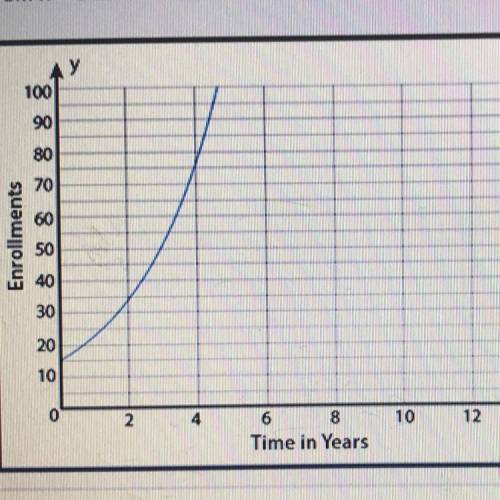 Enrollment at a golf academy has grown exponentially since the academy opened Below is a graph depi