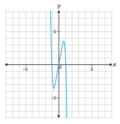 Which statement is true about function f, which is shown in the graph? f(x) = -8x^5 + 4x^3 + 5x

A